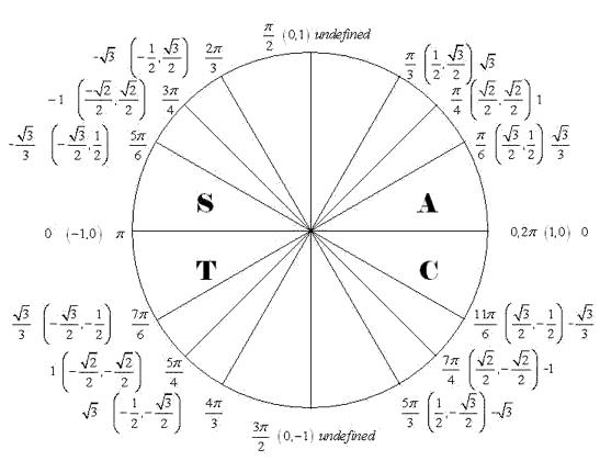 Unit circle with tangent values chart calculator gambaran
